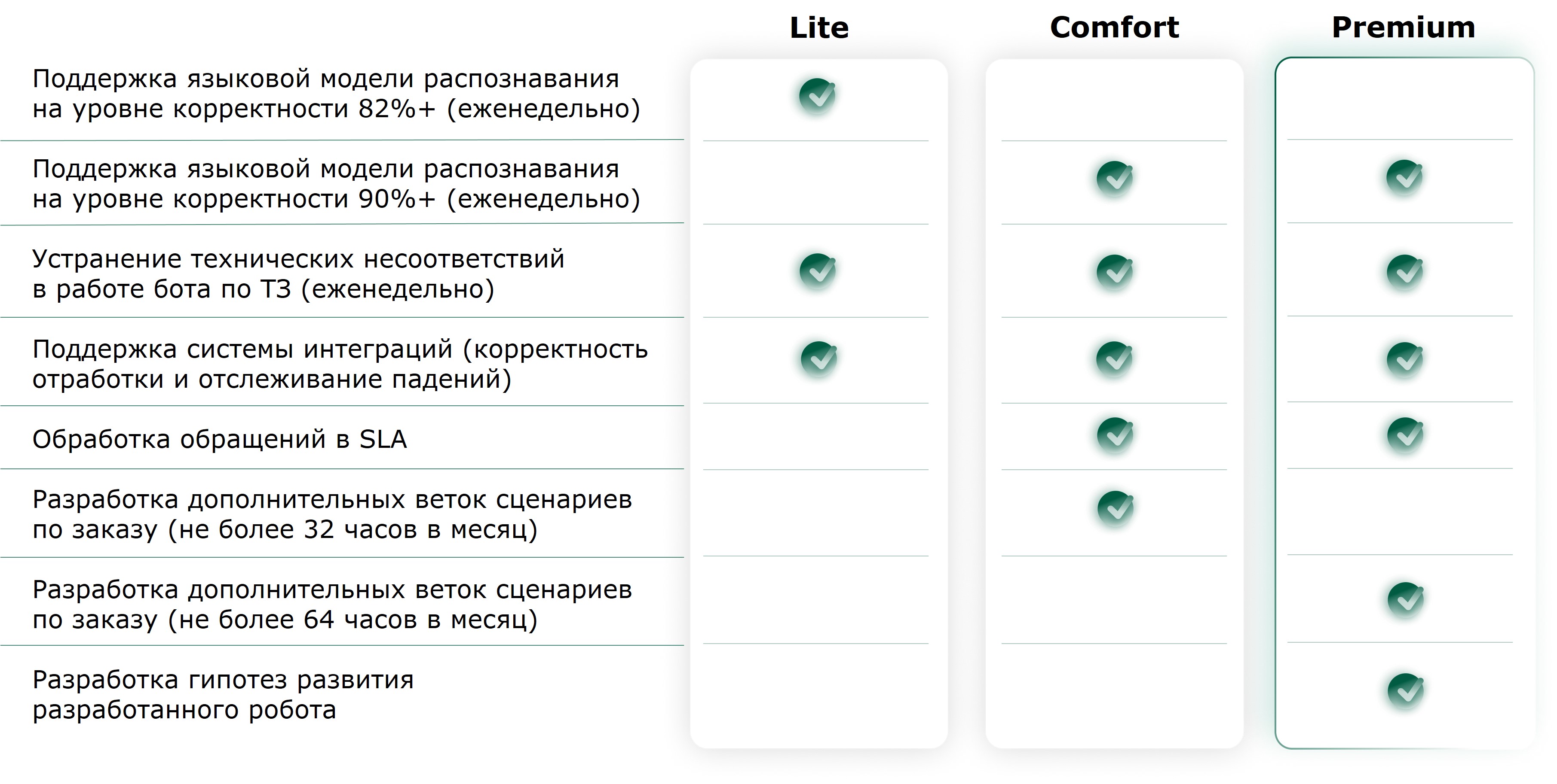 Детализация ежемесячной тех. поддержки чат-бота