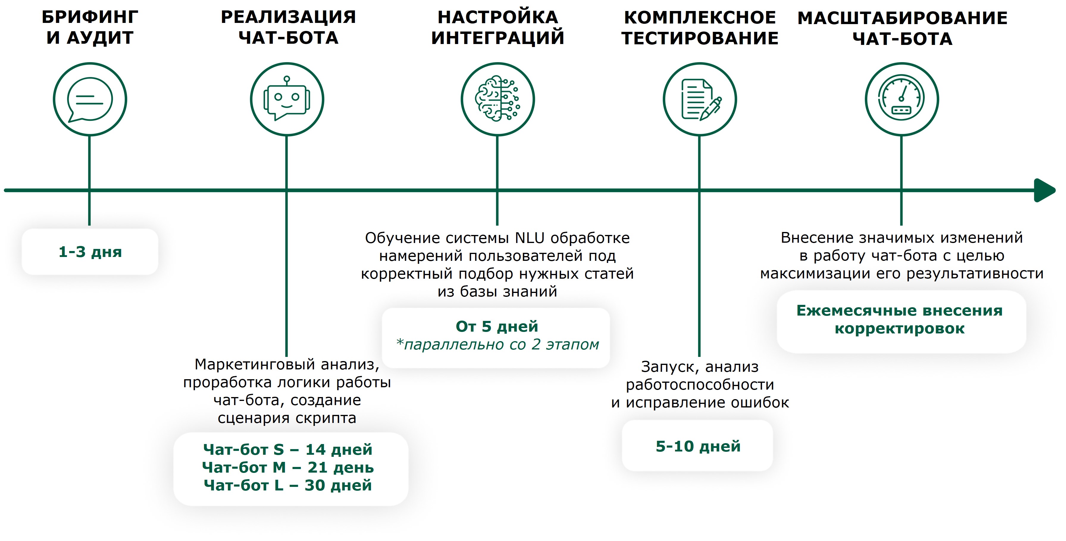 План разработки, интеграции и поддержки работы чат-бота