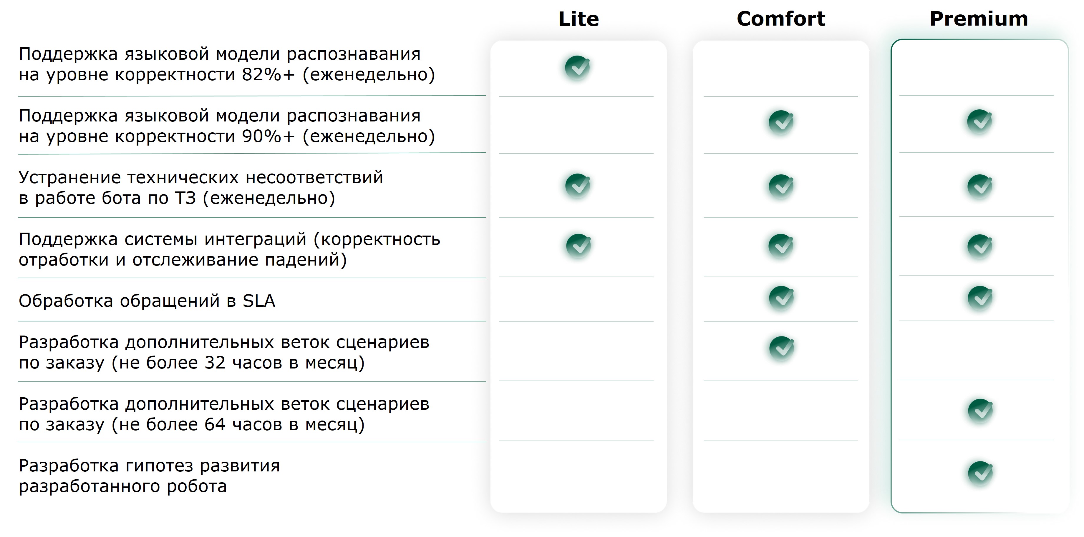 Ежемесячная контентная поддержка умного голосового робота для бизнеса