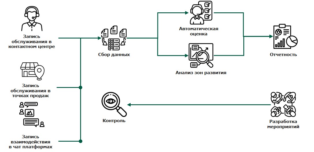 Схема работы сервиса речевой аналитики