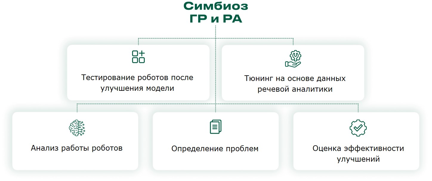 Интеграция голосовых роботов и речевой аналитики